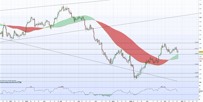 WTI : progresse dans l’attente de l’OPEP et pourrait profiter au CAD