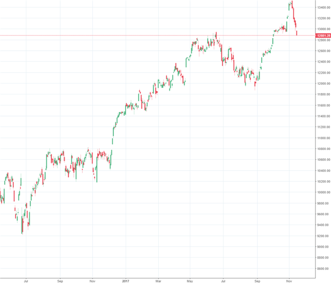 DAX auf Tauchstation