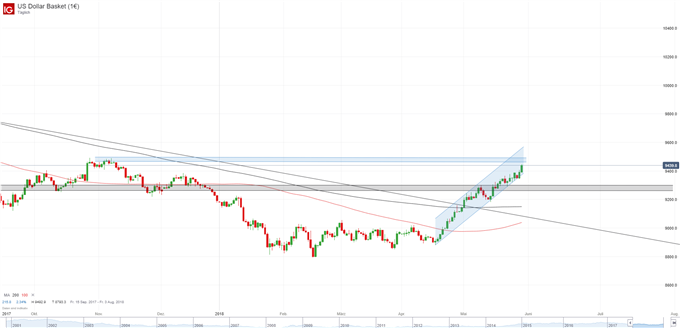 US Dollar Chart auf Tagesbasis