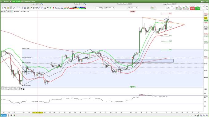 Bitcoin in Dreiecksformation