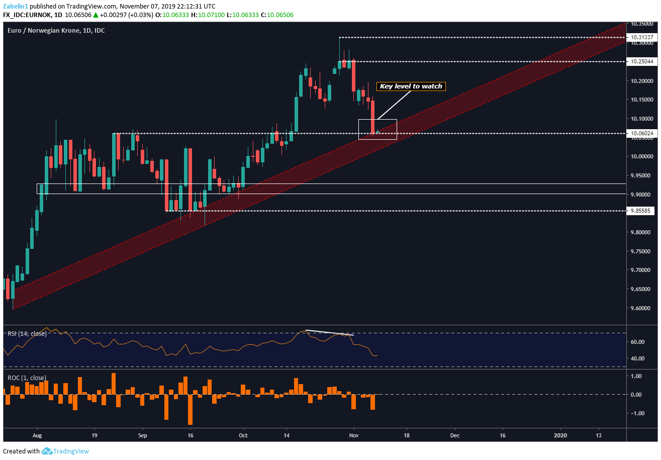 Eur Nok Chart