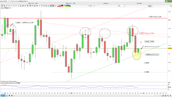 رسم بياني يومي يورو دولار 29 مارس 2018 EURUSD