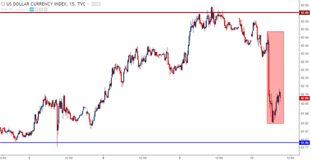 USD 15 Minute Chart with Early Morning Sell-Off