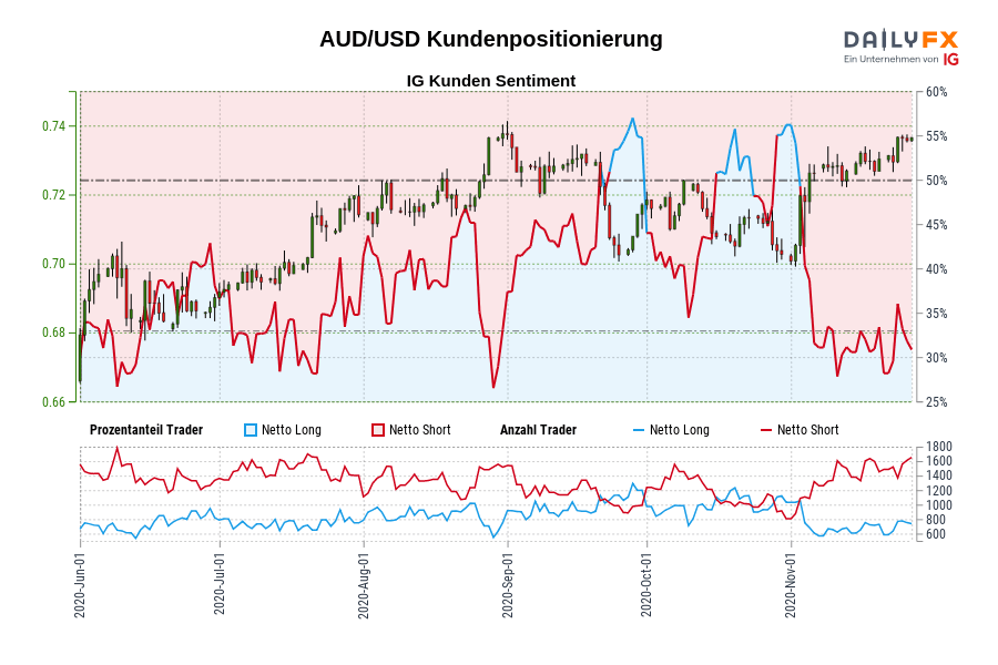 AUD/USD Kundenpositionierung