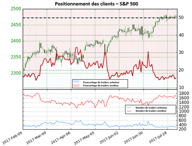 Bien que les positions vendeuses augmentent et que le S&amp;P 500 est proche de ses plus hauts, le Sentiment est bullish