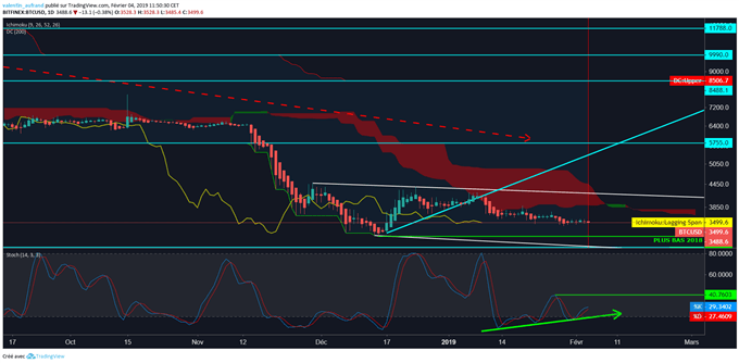 Cours du Bitcoin pourrait rebondir