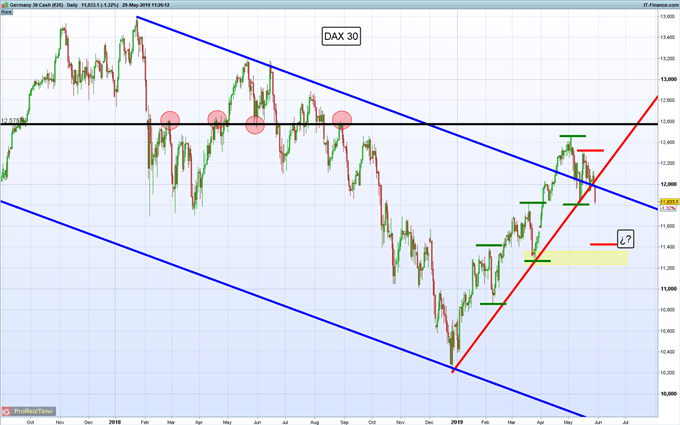 Gráfico diario DAX 30 - 29/05/2019