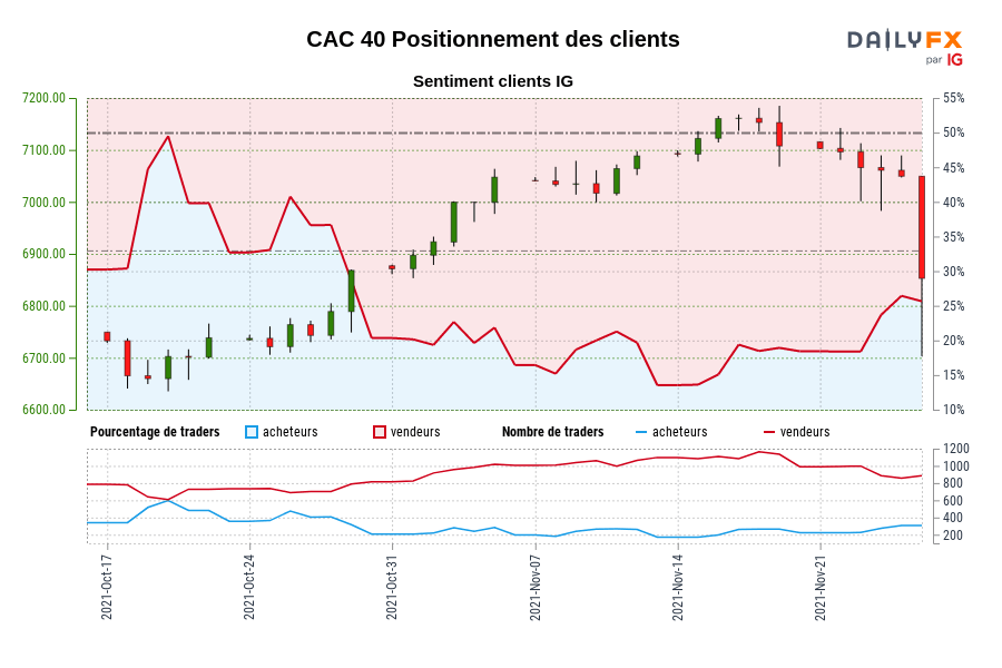 CAC 40 Positionnement des clients