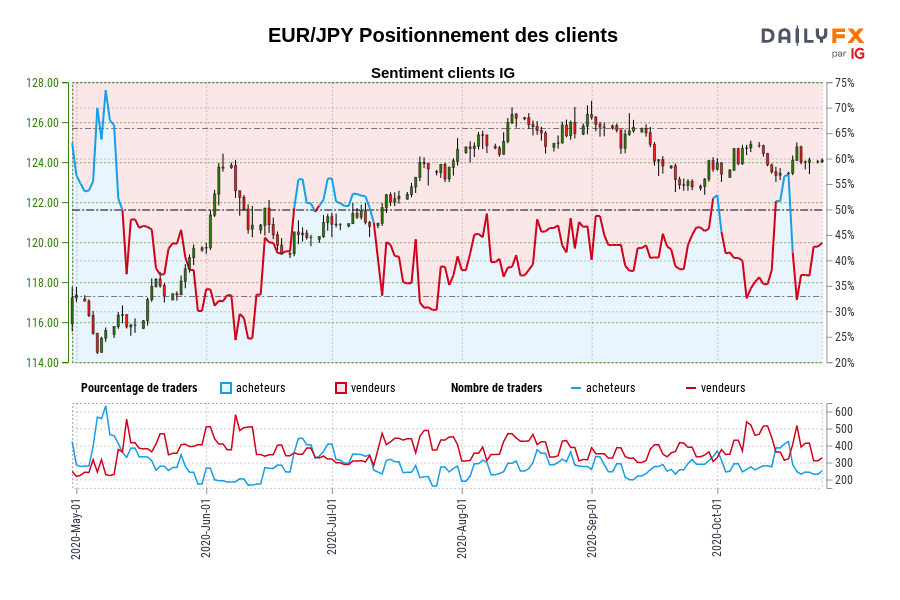EUR/JPY Positionnement des clients