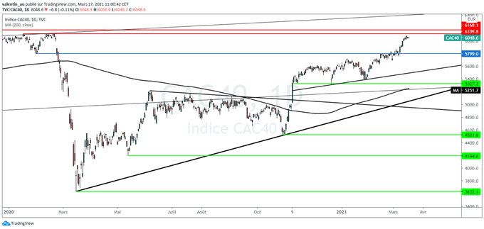 CAC 40 : Une consolidation sous 6100 points est nécessaire avant de repartir