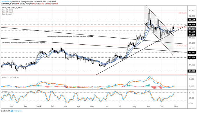 silver price, silver technical analysis, silver chart, silver price forecast, silver price chart
