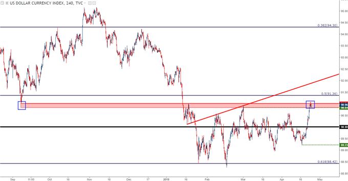 us dollar four hour chart