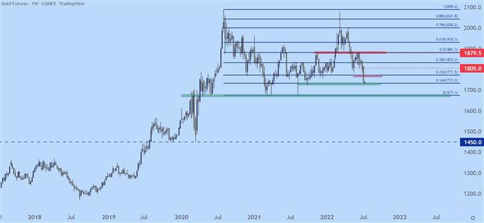 gold weekly price chart