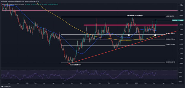 Перспективы канадского доллара: USD/CAD прорывается через сопротивление и устанавливает новый максимум 2022 года