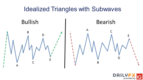 Elliott Wave S P 500 Chart