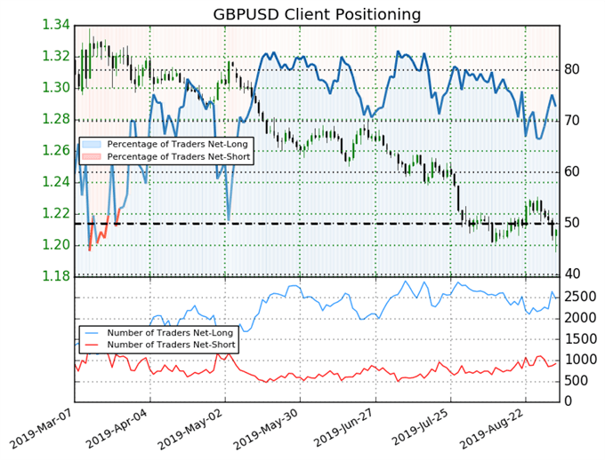 igcs, ig client sentiment index, igcs gbpusd, gbpusd price chart, gbpusd price forecast, gbpusd technical analysis