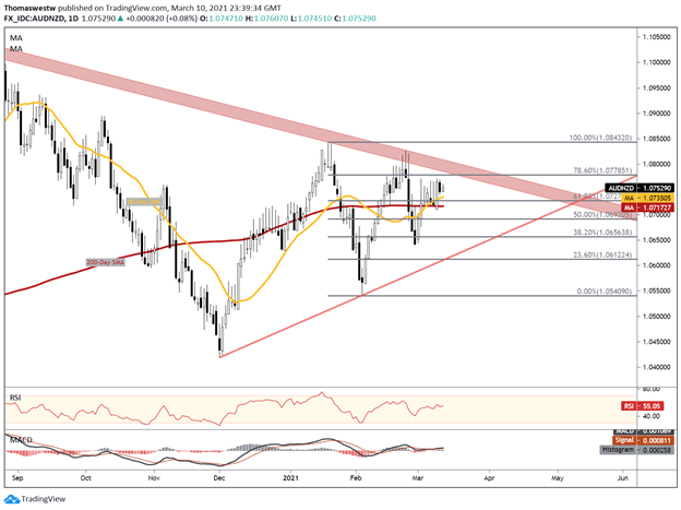 AUD/NZD chart 