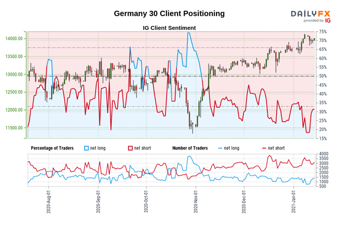 DAX 30 Poised to Extend Climb Despite Threat of Extended Restrictions