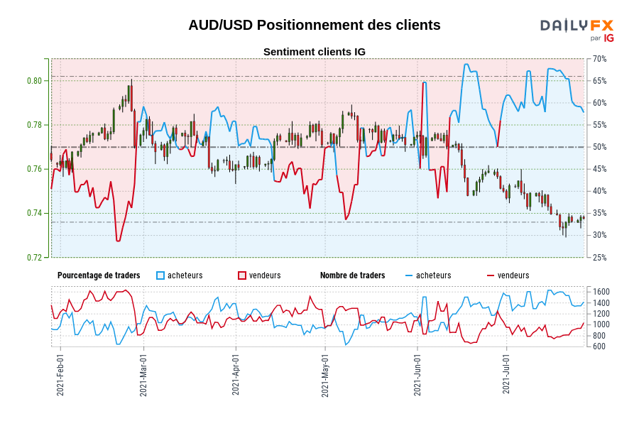 AUD/USD Positionnement des clients