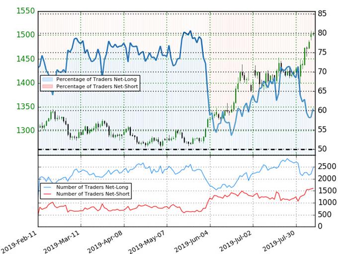 Gold Trader Sentiment - XAU/USD Price Chart - GLD Technical Forecast