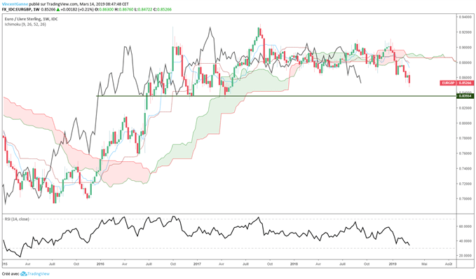 Analyse sur cours de l'euro-livre sterling