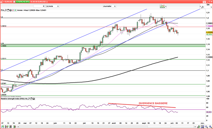 EUR/USD : A quoi s’attendre sur les marchés la semaine prochaine ?