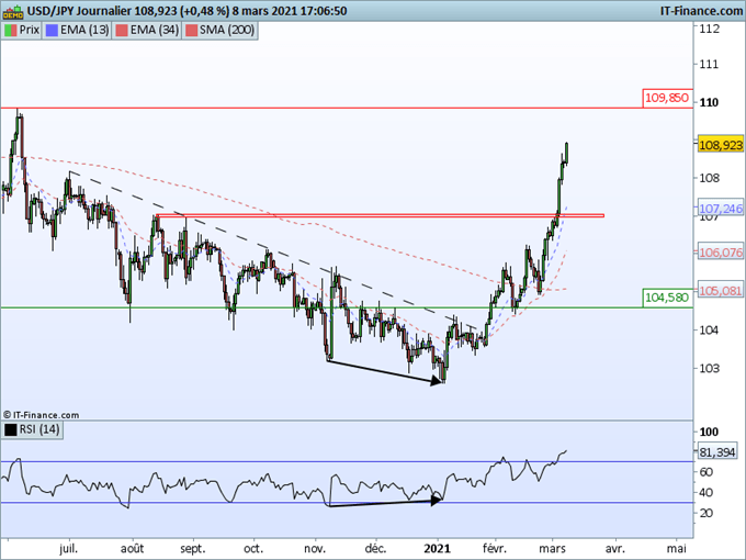 Analyse technique USD/JPY