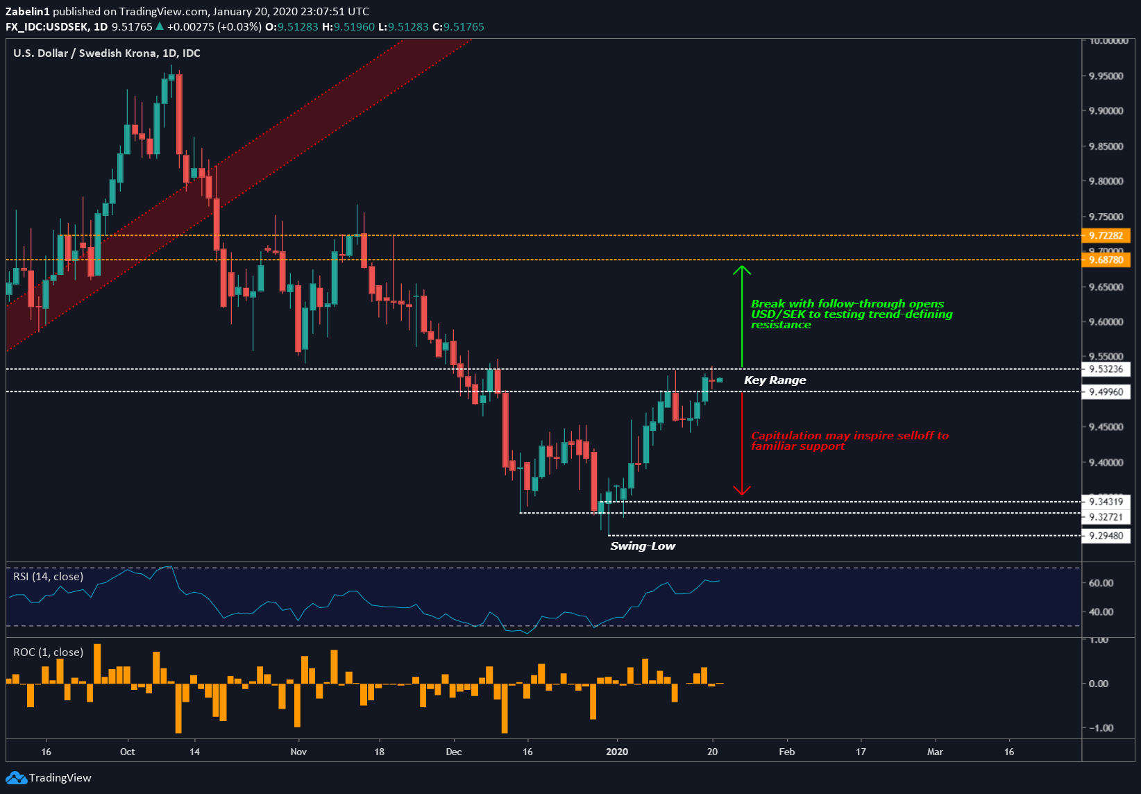 usd-sek-usd-nok-break-through-key-support-what-s-next