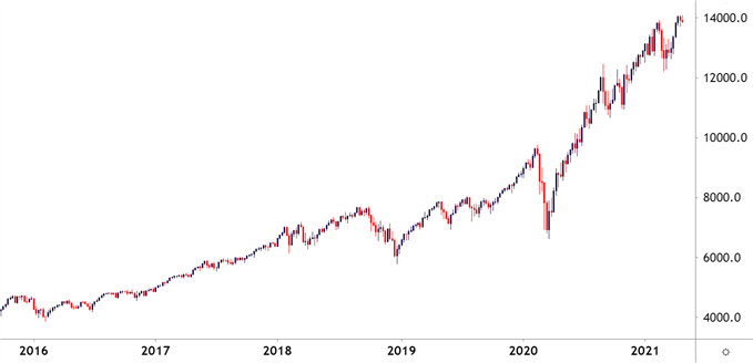 Nasdaq 100 Daily Price Chart