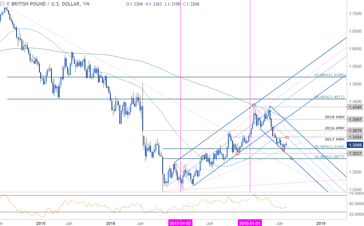 Weekly Technical Perspective on the British Pound (GBP/USD)