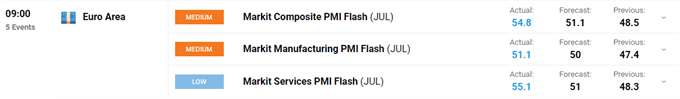 EUR/USD Strength Underpinned by Positive Eurozone PMI Sentiment Readings