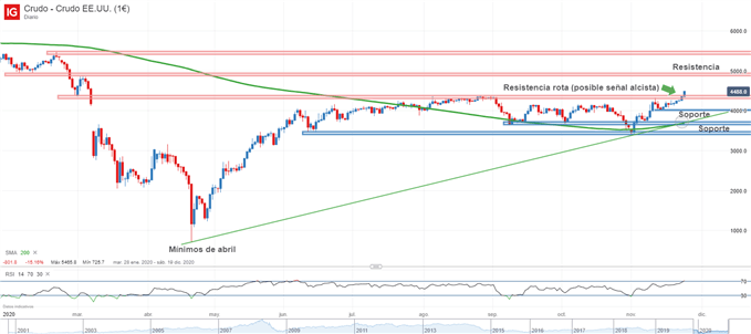 Gráfico técnico del petróleo WTI