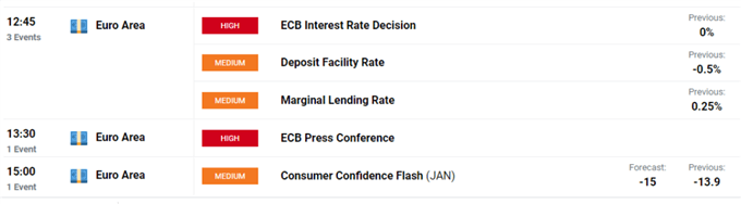 Euro Forecast: EUR/USD Week Ahead Outlook Poor, ECB Meeting in Focus