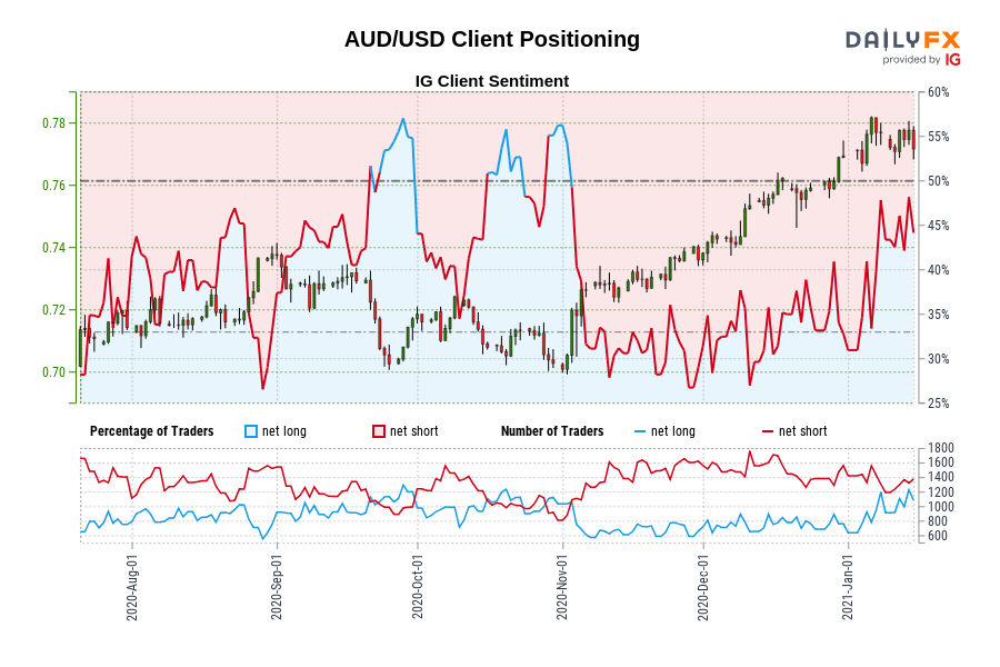 AUD/USD Client Positioning