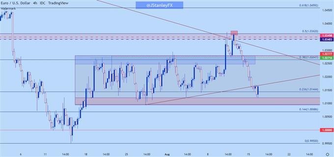 eurusd four hour chart