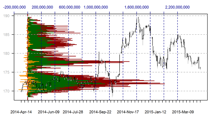 View Forex Volume by Price in a New DailyFX Report