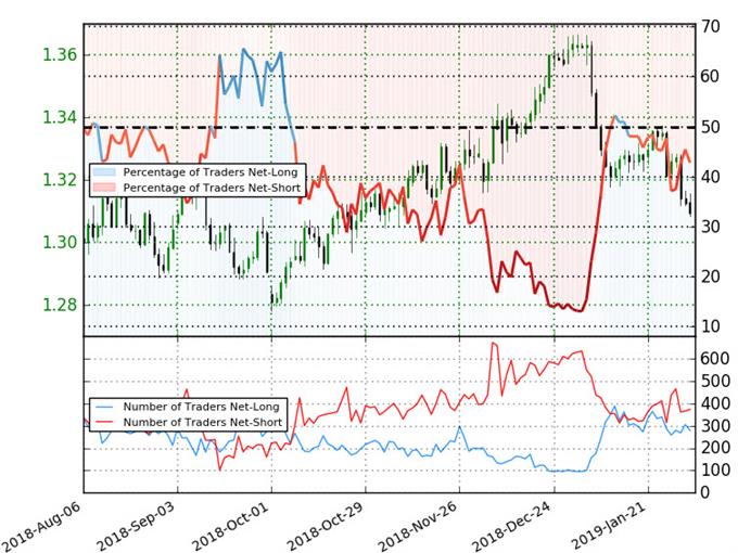 USD/CAD Trader Sentiment