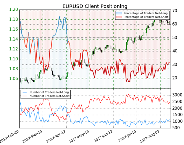 EUR/USD : les particuliers se retirent, la paire sur support - le signal est haussier !
