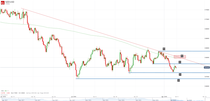 Gráfico técnico del NZDUSD
