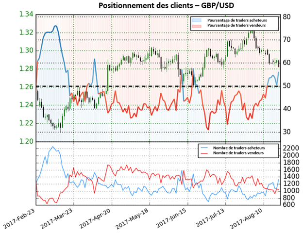 Maintenant en territoire acheteur, le GBP/USD donne des fortes perspectives baissières