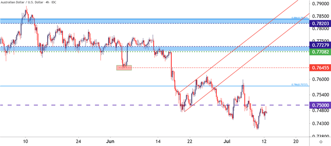 AUDUSD Four Hour Price Chart