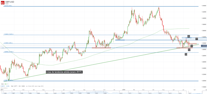 Gráfico técnico de la GBP/USD