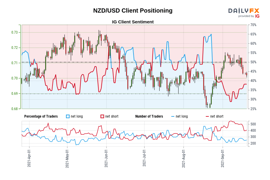 NZD/USD Client Positioning