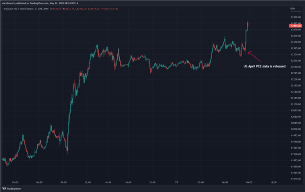 Фьючерсы на Nasdaq 100 увеличивают прибыль, так как любимый индикатор инфляции ФРС остывает до 4,9%