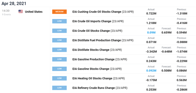 Image of DailyFX economic calendar for US