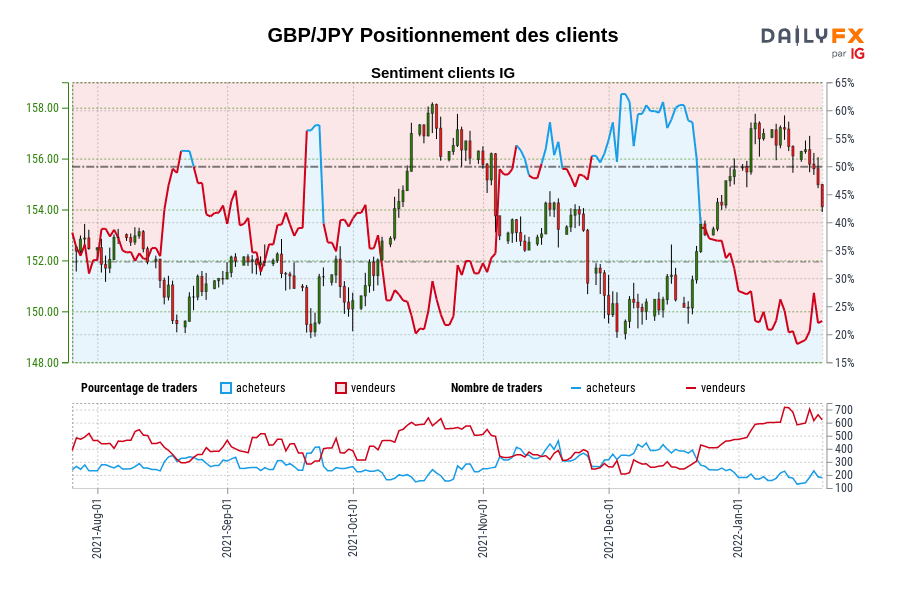 GBP/JPY Positionnement des clients