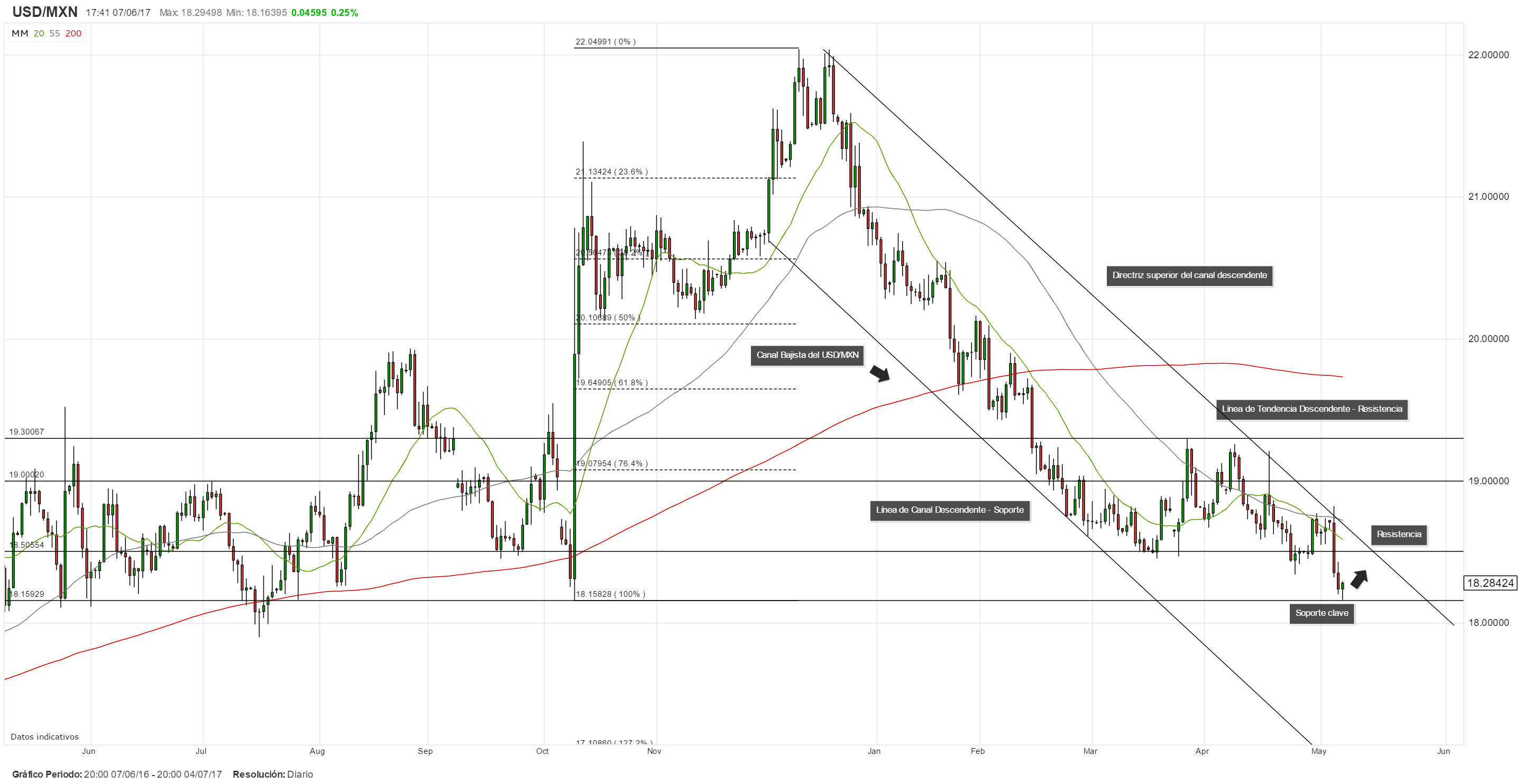 Desplome del precio del petróleo detiene la recuperación del peso mexicano; USD/MXN repunta levemente