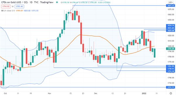 GOLD CHART