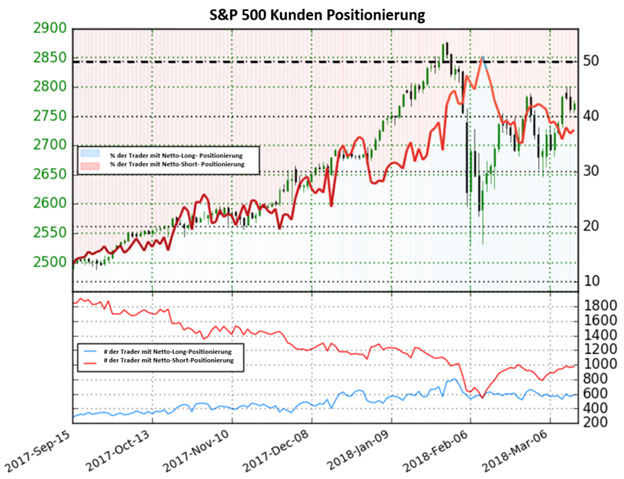 S&P 500: Anstieg der Netto-Short Positionen könnte auf bullische Signale hindeuten