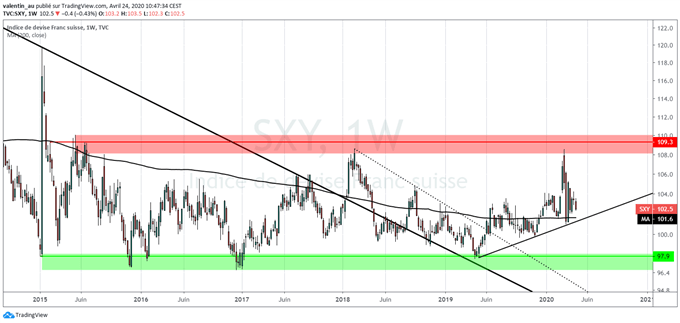 USD/CHF : Le franc revient proche d’une oblique support de long terme